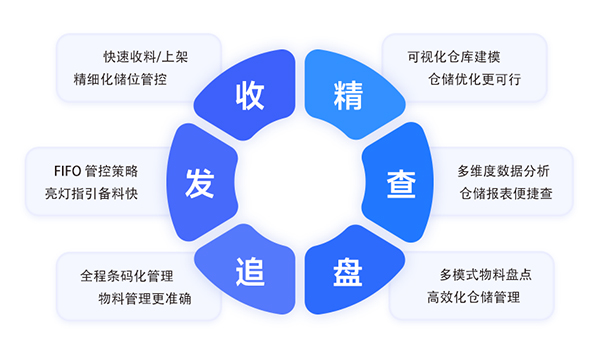 WSI如何助力制造企业打造数字化仓储？