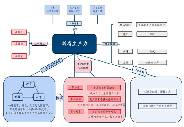 什么是新质生产力？